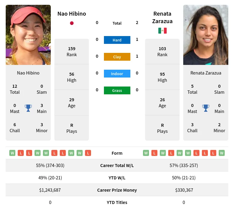 Hibino Zarazua H2h Summary Stats 17th April 2024