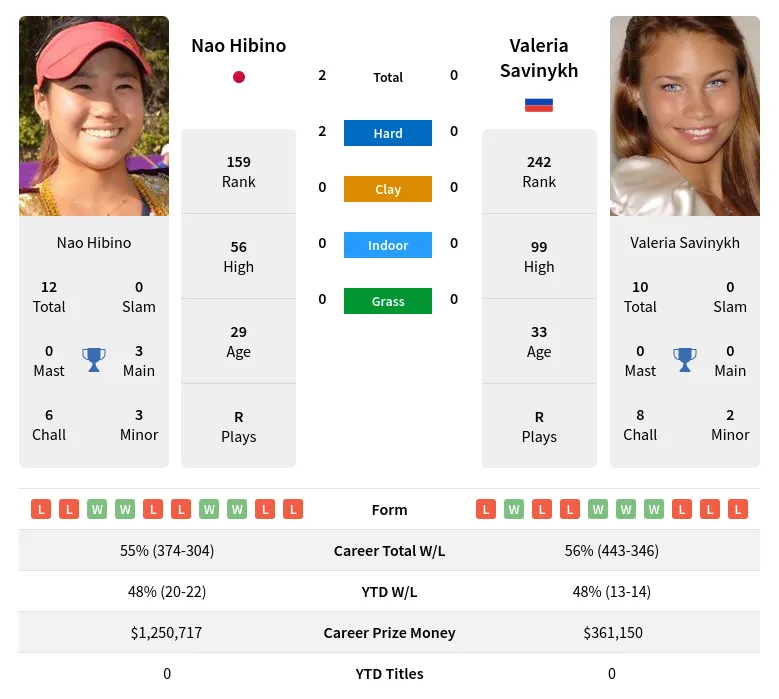 Hibino Savinykh H2h Summary Stats 24th April 2024