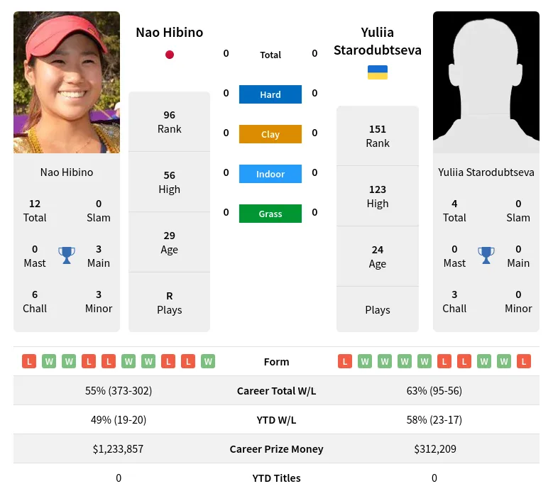 Hibino Starodubtseva H2h Summary Stats 3rd July 2024