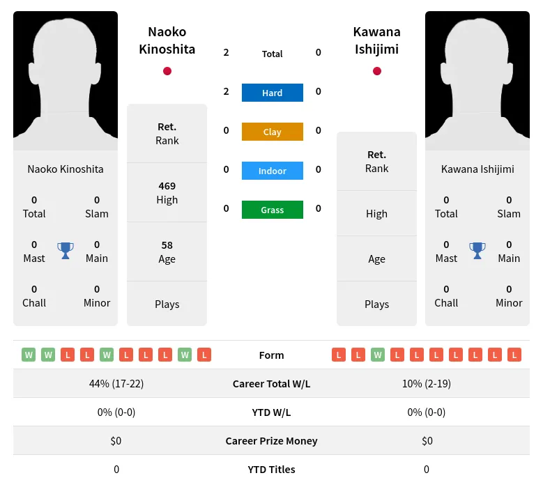 Kinoshita Ishijimi H2h Summary Stats 2nd July 2024