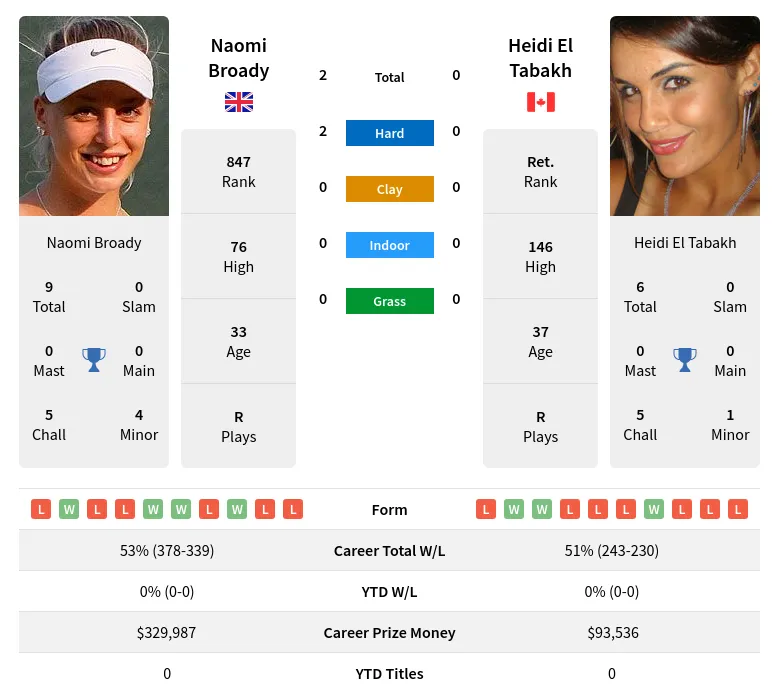 Tabakh Broady H2h Summary Stats 17th April 2024