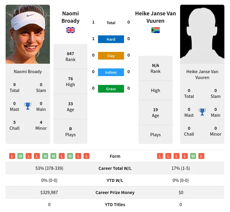 Broady Vuuren H2h Summary Stats 19th April 2024