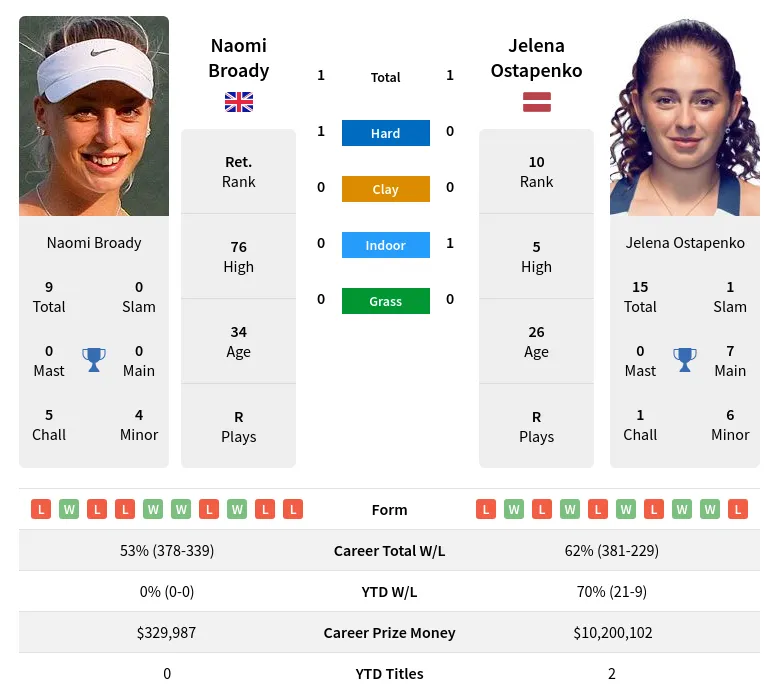 Ostapenko Broady H2h Summary Stats 29th March 2024