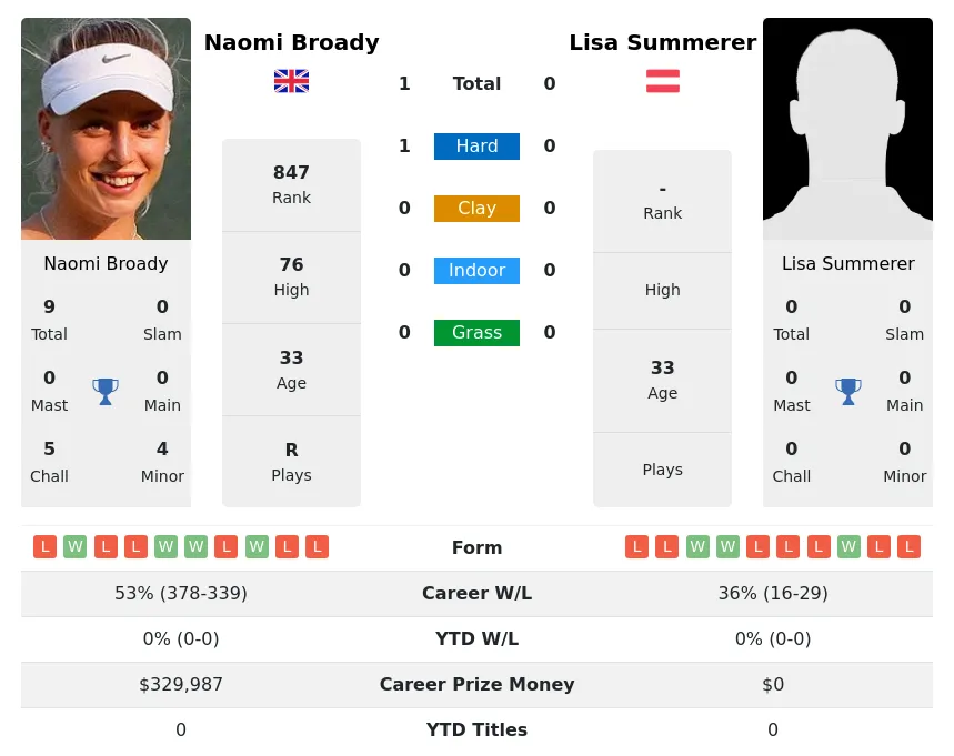 Broady Summerer H2h Summary Stats 26th June 2024