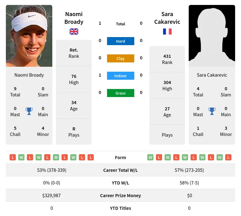 Cakarevic Broady H2h Summary Stats 19th April 2024