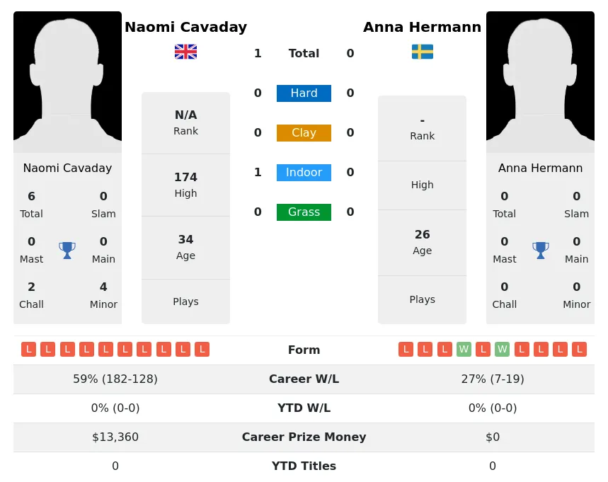 Cavaday Hermann H2h Summary Stats 30th June 2024