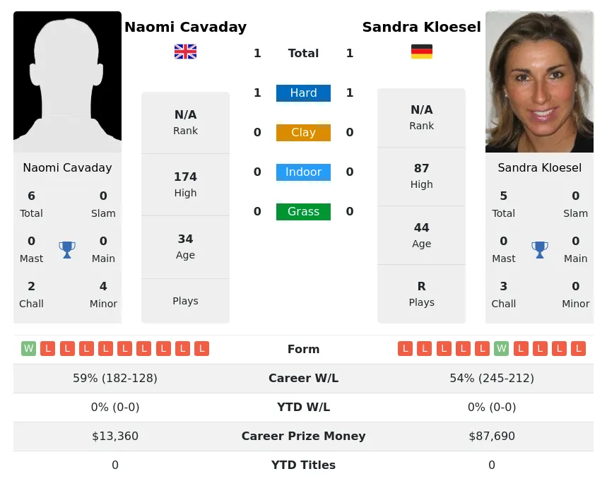 Cavaday Kloesel H2h Summary Stats 19th April 2024