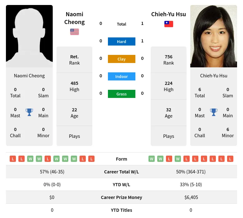 Hsu Cheong H2h Summary Stats 24th April 2024