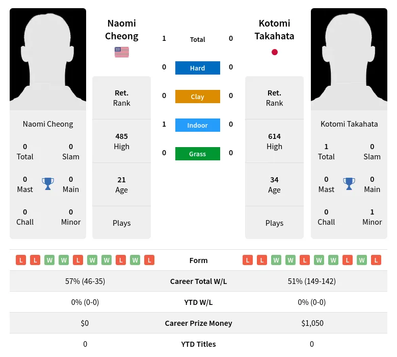 Cheong Takahata H2h Summary Stats 24th April 2024