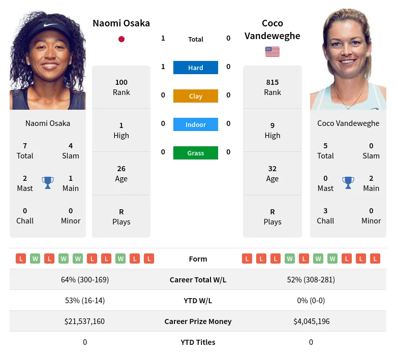 Vandeweghe Osaka H2h Summary Stats 19th April 2024