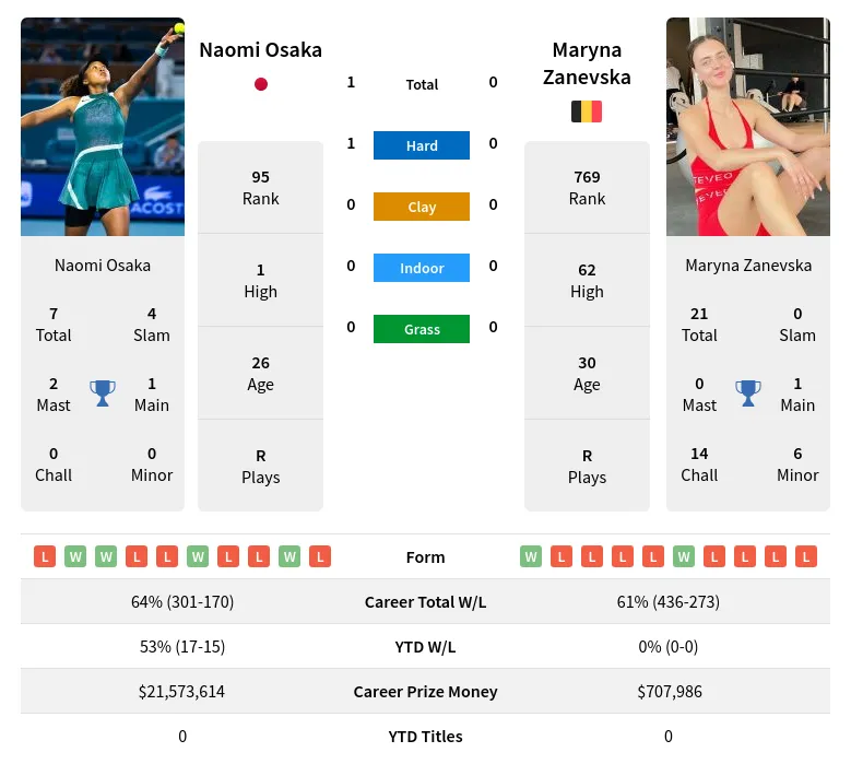 Osaka Zanevska H2h Summary Stats 23rd April 2024