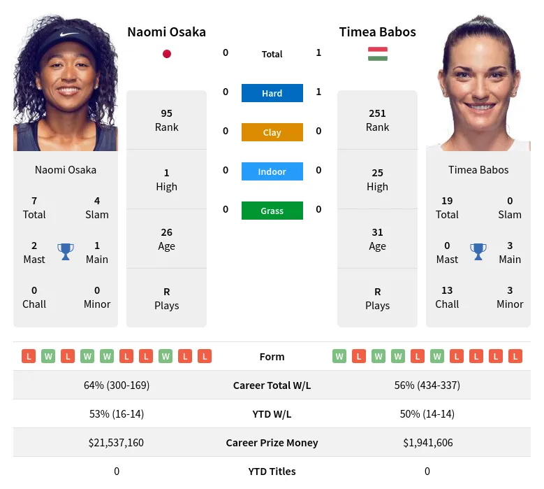 Babos Osaka H2h Summary Stats 19th April 2024