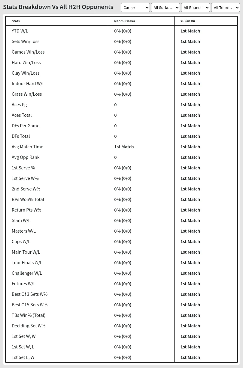 Naomi Osaka Yi-Fan Xu Prediction Stats 