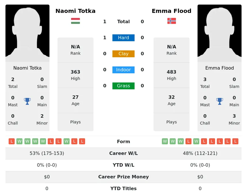 Totka Flood H2h Summary Stats 28th June 2024