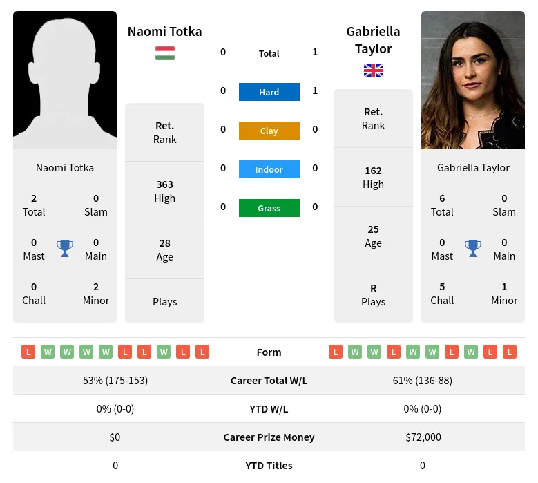 Taylor Totka H2h Summary Stats 28th June 2024