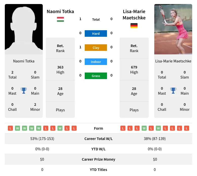 Totka Maetschke H2h Summary Stats 18th April 2024
