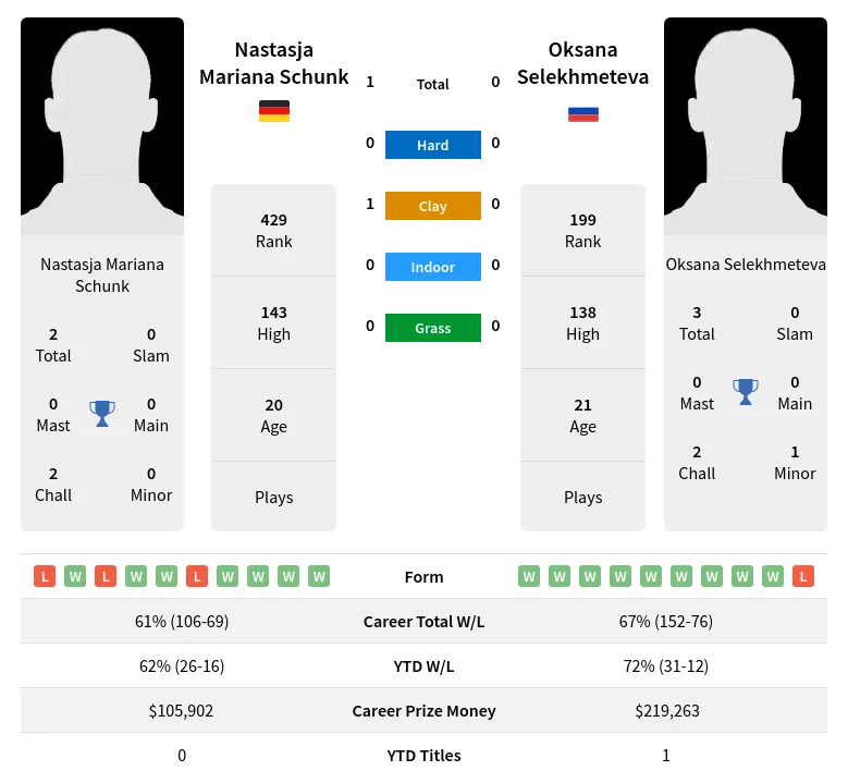 Schunk Selekhmeteva H2h Summary Stats 19th April 2024