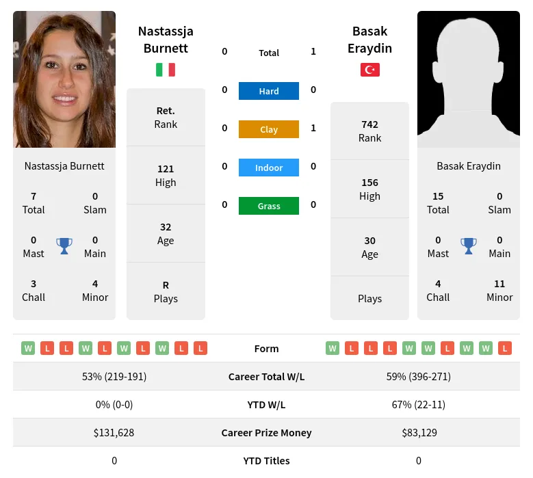 Eraydin Burnett H2h Summary Stats 19th April 2024