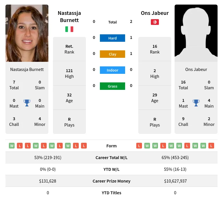 Jabeur Burnett H2h Summary Stats 17th April 2024