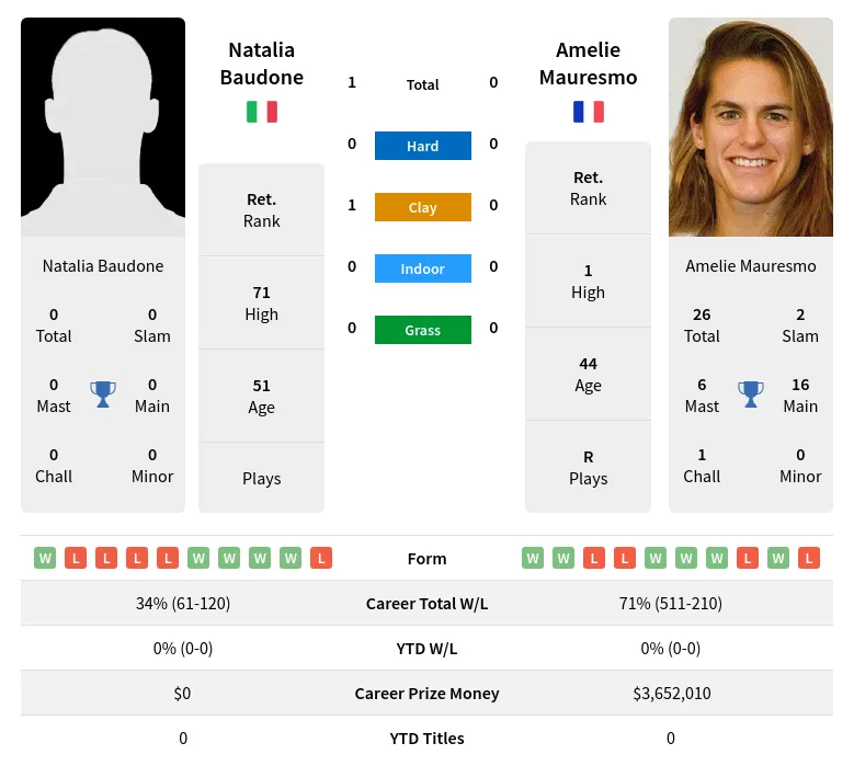 Baudone Mauresmo H2h Summary Stats 26th June 2024