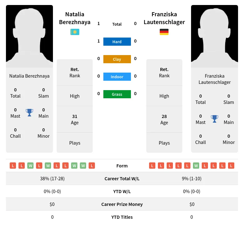 Berezhnaya Lautenschlager H2h Summary Stats 1st July 2024