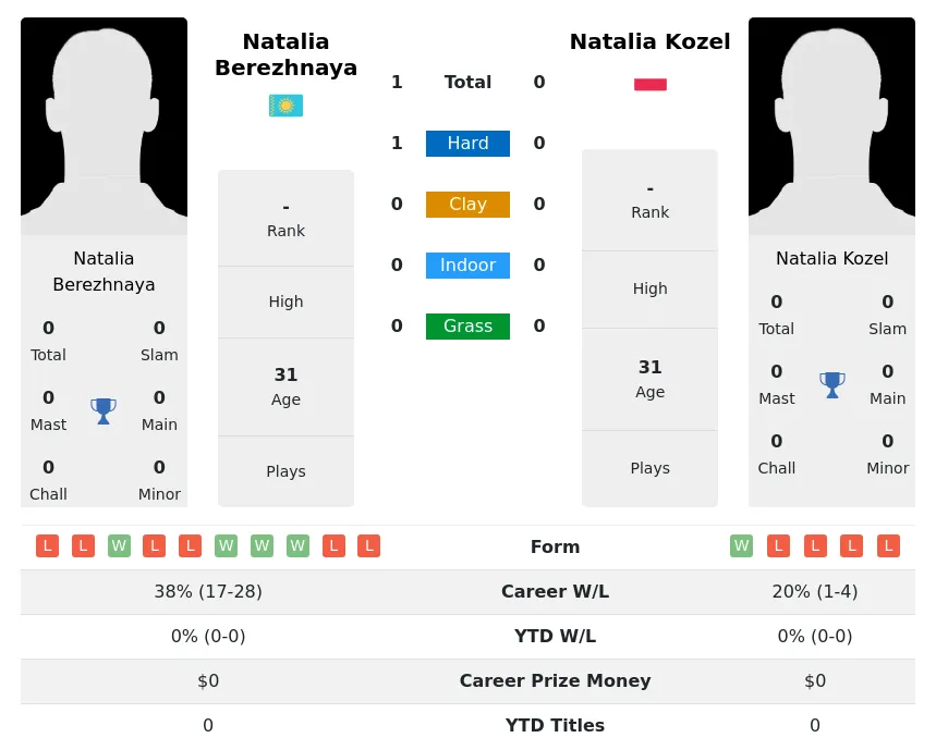 Berezhnaya Kozel H2h Summary Stats 3rd July 2024