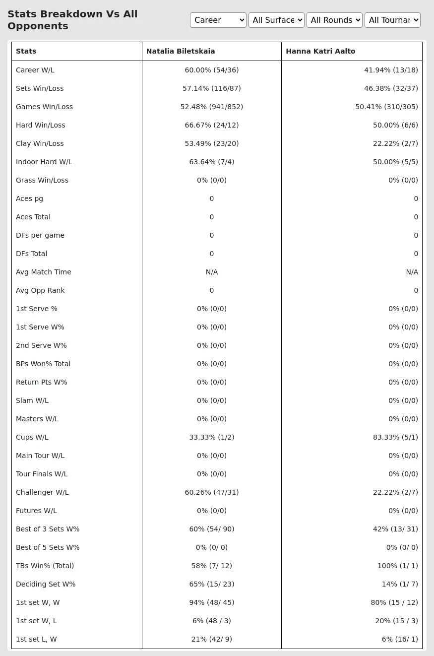 Natalia Biletskaia Hanna Katri Aalto Prediction Stats 