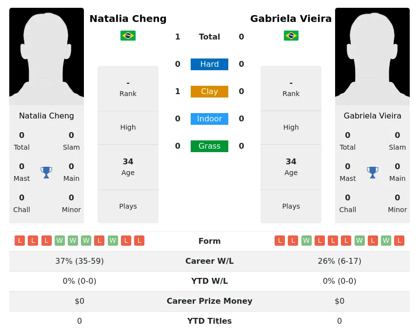 Cheng Vieira H2h Summary Stats 4th July 2024