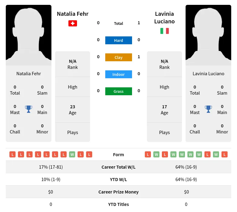 Luciano Fehr H2h Summary Stats 3rd July 2024