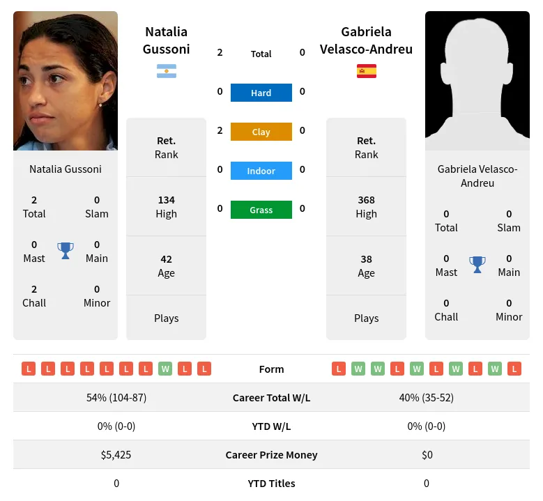 Gussoni Velasco-Andreu H2h Summary Stats 19th April 2024