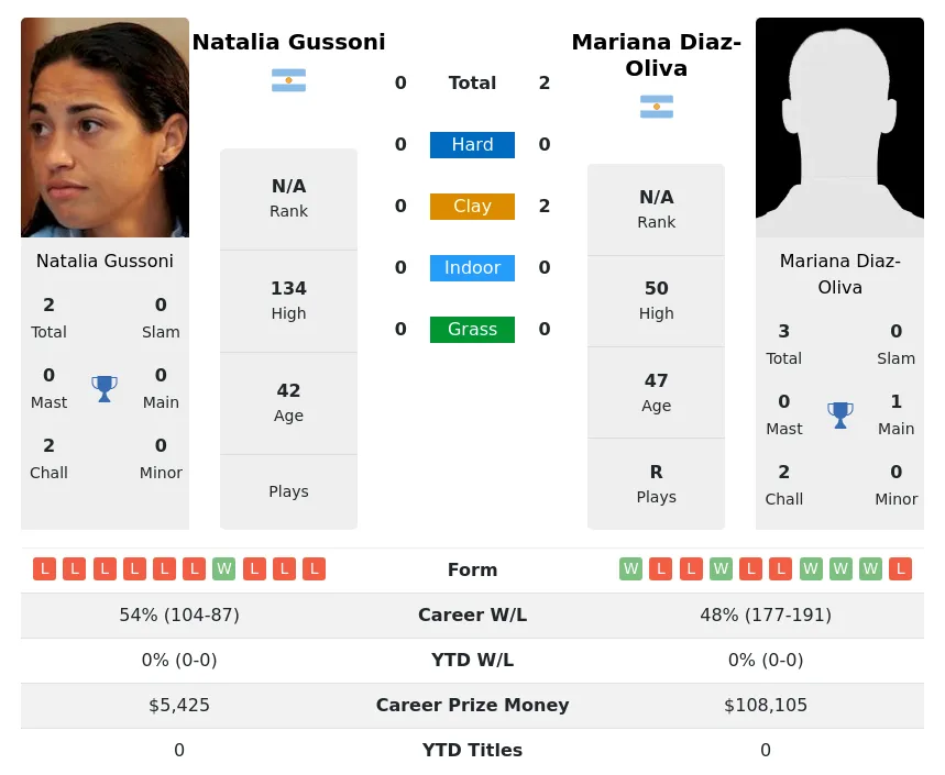 Diaz-Oliva Gussoni H2h Summary Stats 19th April 2024