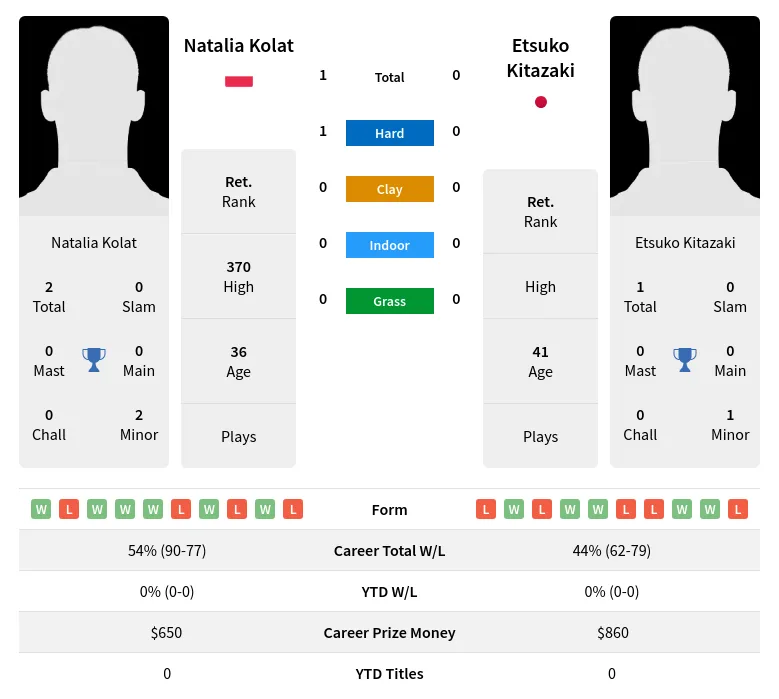 Kolat Kitazaki H2h Summary Stats 3rd July 2024