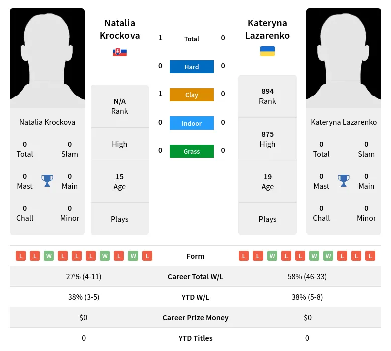 Krockova Lazarenko H2h Summary Stats 28th June 2024