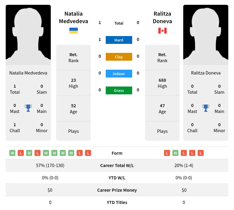 Medvedeva Doneva H2h Summary Stats 4th July 2024