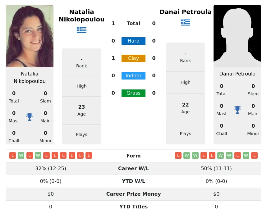 Nikolopoulou Petroula H2h Summary Stats 4th May 2024