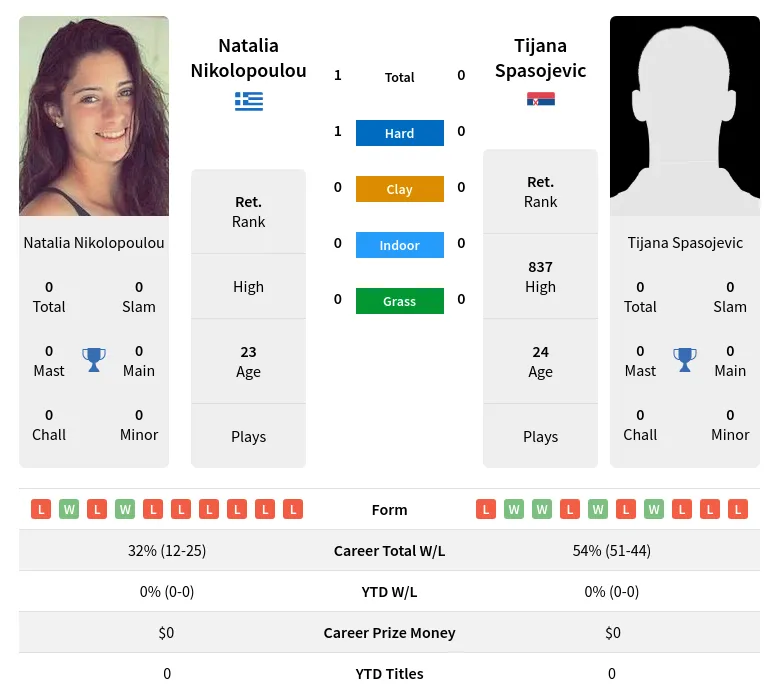 Nikolopoulou Spasojevic H2h Summary Stats 19th April 2024