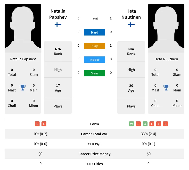 Nuutinen Papshev H2h Summary Stats 29th March 2024