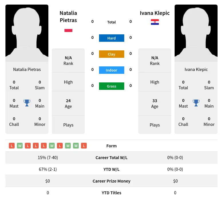 Klepic Pietras H2h Summary Stats 23rd April 2024