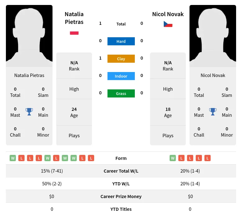 Pietras Novak H2h Summary Stats 2nd July 2024