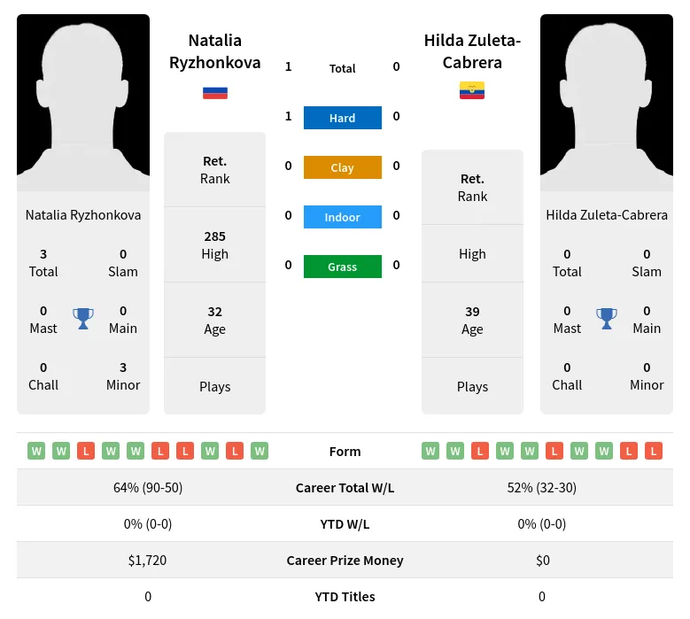 Ryzhonkova Zuleta-Cabrera H2h Summary Stats 4th July 2024