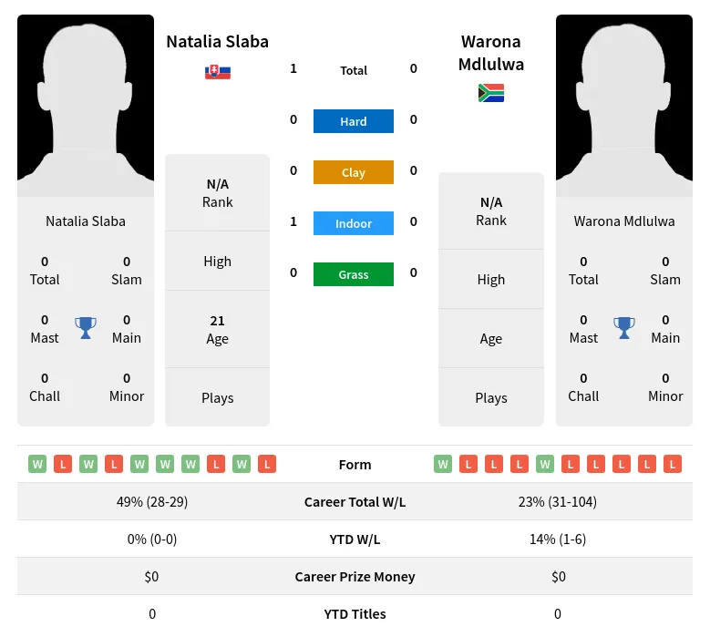 Slaba Mdlulwa H2h Summary Stats 19th April 2024