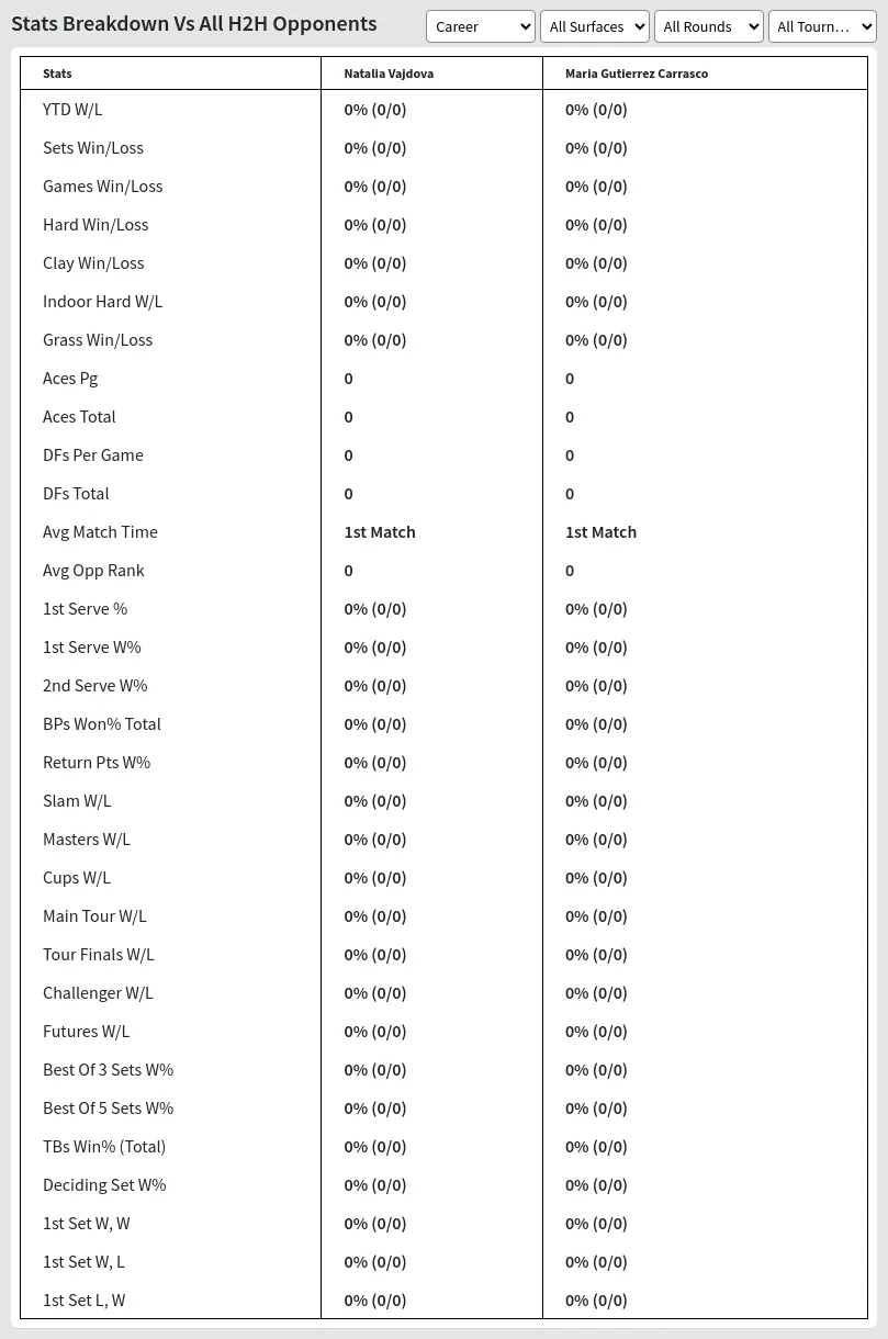 Natalia Vajdova Maria Gutierrez Carrasco Prediction Stats 