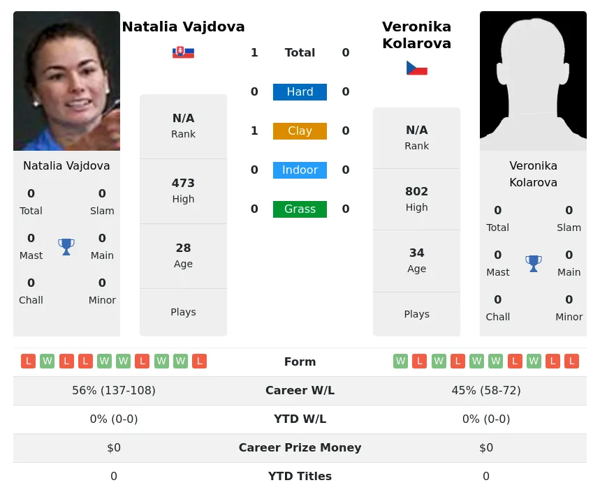 Vajdova Kolarova H2h Summary Stats 26th June 2024