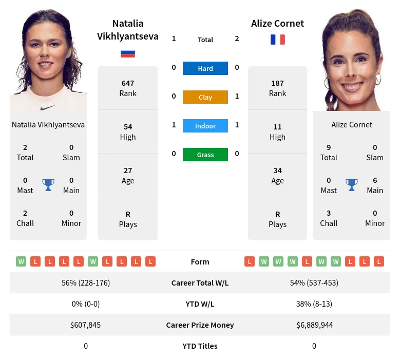 Vikhlyantseva Cornet H2h Summary Stats 19th April 2024