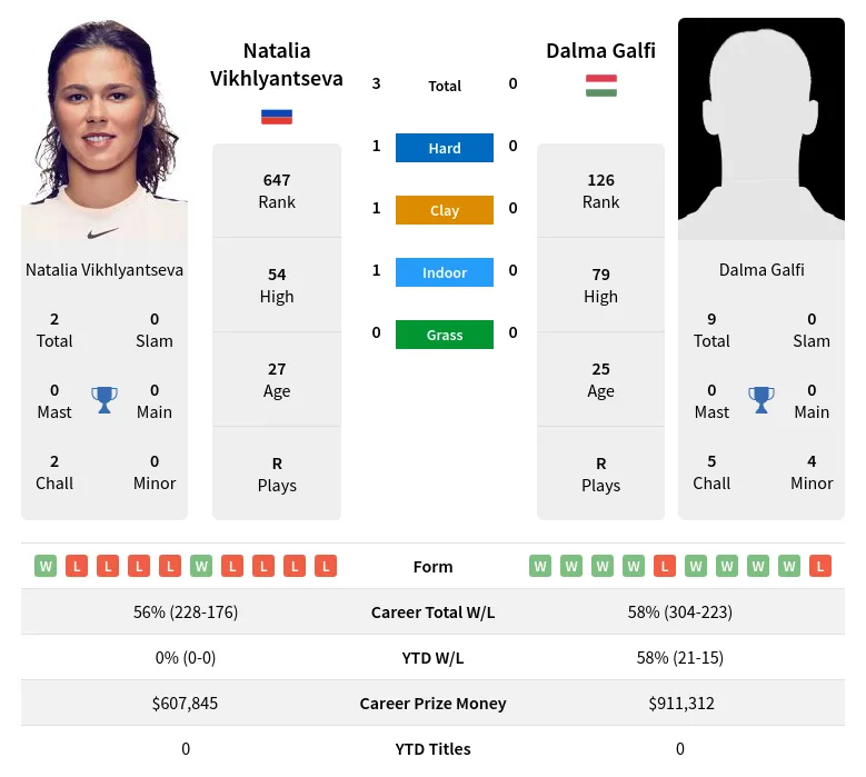 Vikhlyantseva Galfi H2h Summary Stats 23rd April 2024