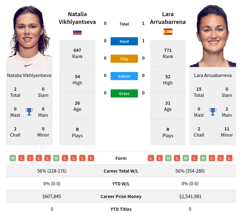 Arruabarrena Vikhlyantseva H2h Summary Stats 24th April 2024