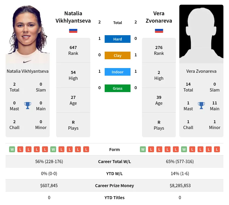Vikhlyantseva Zvonareva H2h Summary Stats 29th June 2024