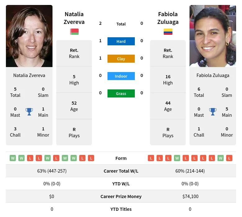 Zvereva Zuluaga H2h Summary Stats 23rd April 2024