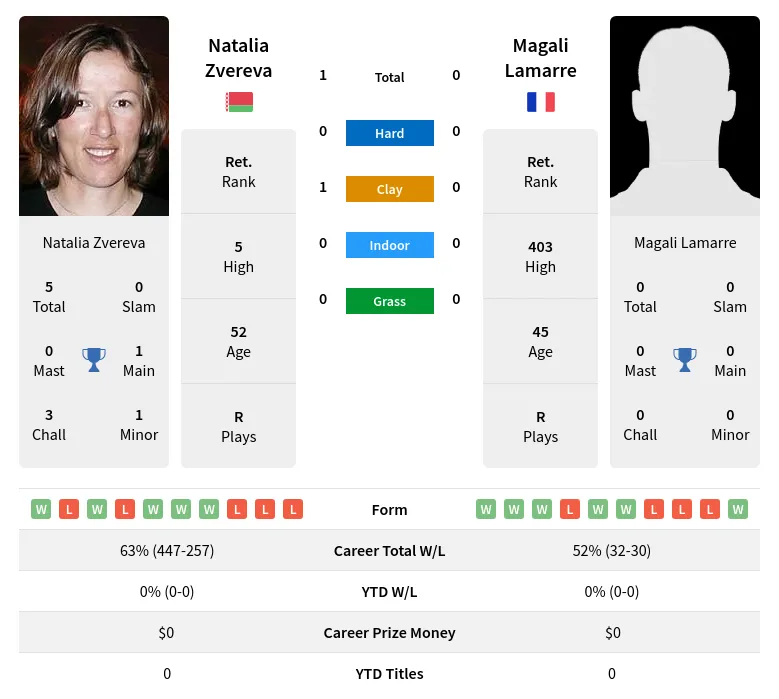 Zvereva Lamarre H2h Summary Stats 4th July 2024