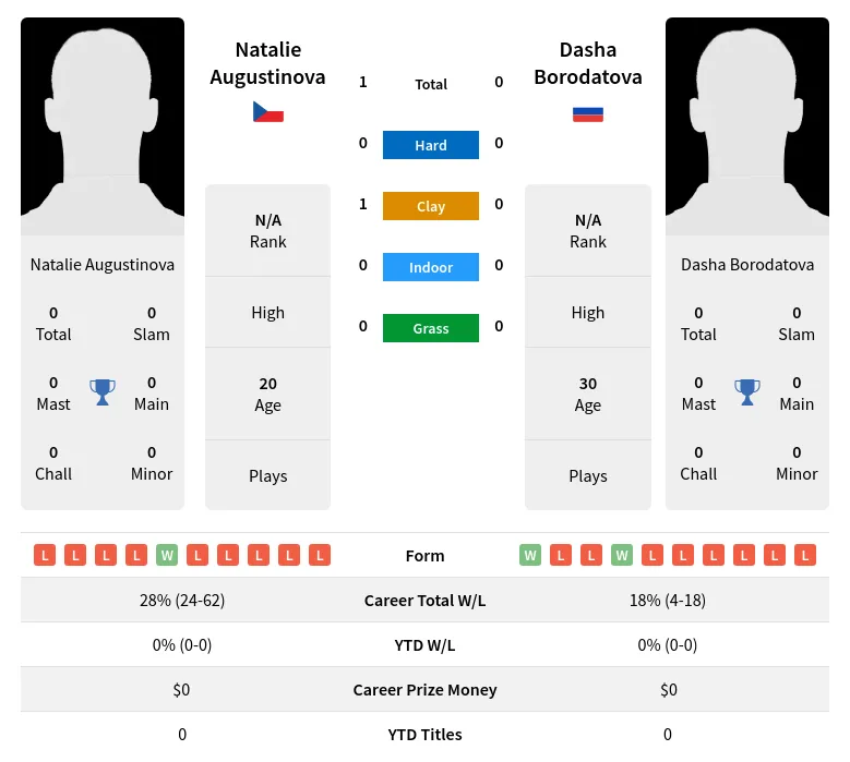 Augustinova Borodatova H2h Summary Stats 28th June 2024